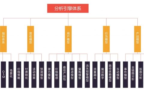 从零搭建增长框架：企业增长之路-下篇