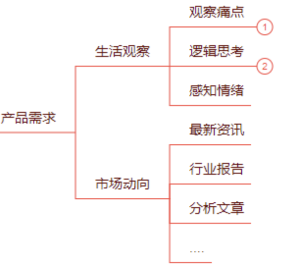 需求的全生命周期的管理