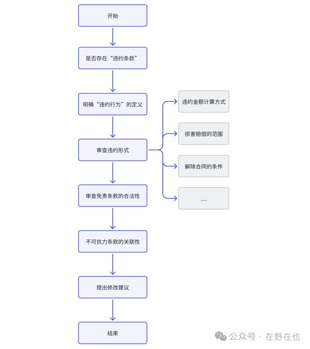 AI+法律科技：如何提高合同智能审查的质量(含法律科技领域宏观数据分析)