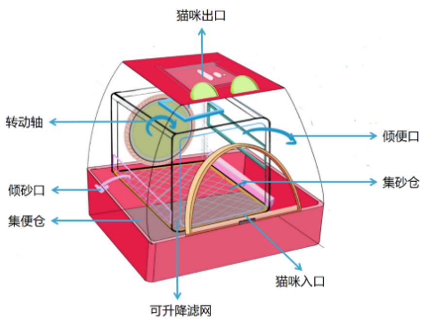 以用户体验图为切入点，解决智能猫砂盆的痛点