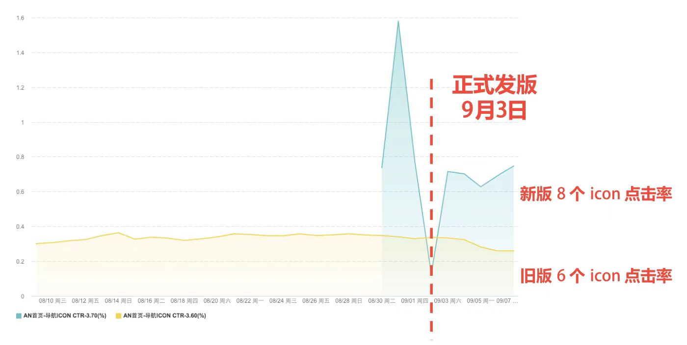 流量再生新策略：数据驱动APP迭代，提升转化率增长实验之旅