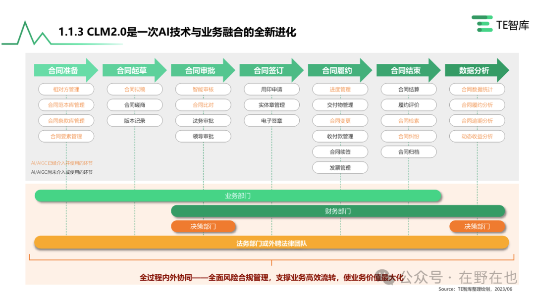 AI+法律科技：如何提高合同智能审查的质量(含法律科技领域宏观数据分析)