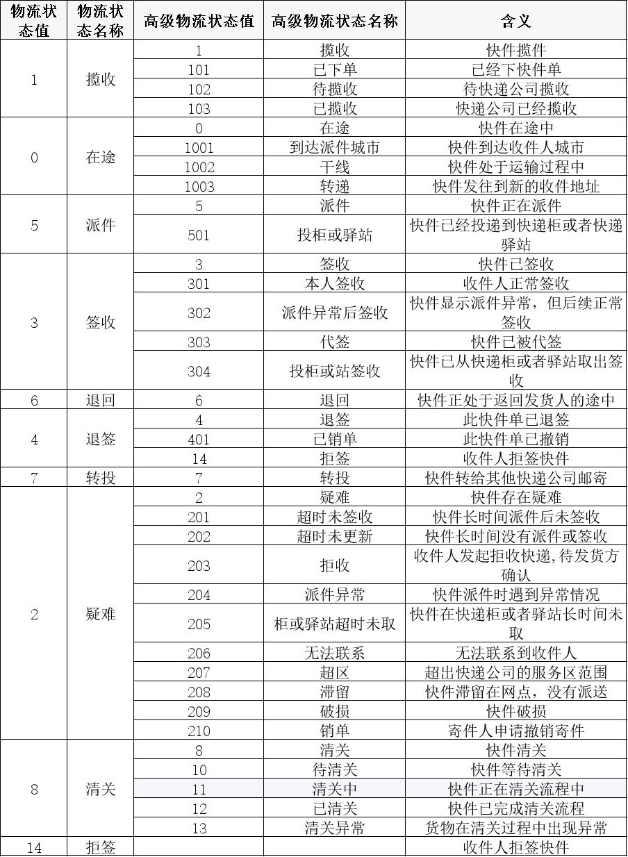 物流异常难发现？百递云·API开放平台推出「物流追踪解决方案」