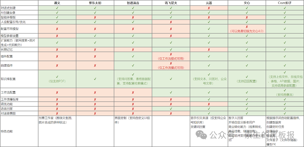 国内各大AI产品功能横向对比及使用建议（2024年12月）：文本生成、图片生成&图片处理、智能体篇更新汇总