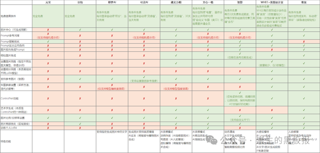 国内各大AI产品功能横向对比及使用建议（2024年12月）：文本生成、图片生成&图片处理、智能体篇更新汇总