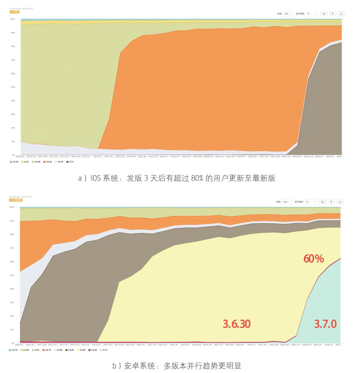 流量再生新策略：数据驱动APP迭代，提升转化率增长实验之旅