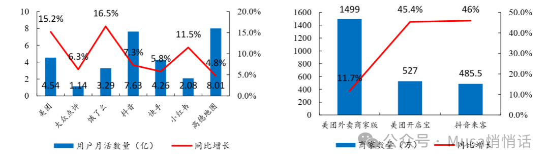 本地生活到店，做有烟火气的生意