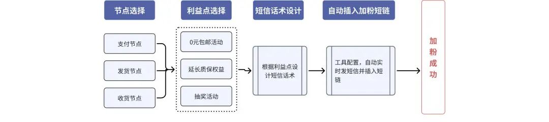 客户案例 | 纯短信加粉竟然25+%通过率！他们怎么做的？