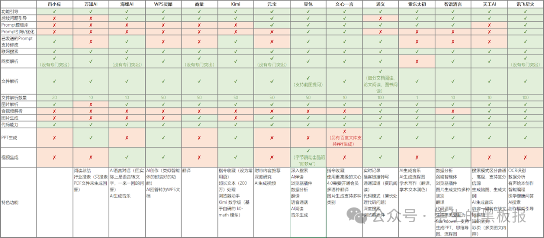 国内各大AI产品功能横向对比及使用建议（2024年12月）：文本生成、图片生成&图片处理、智能体篇更新汇总