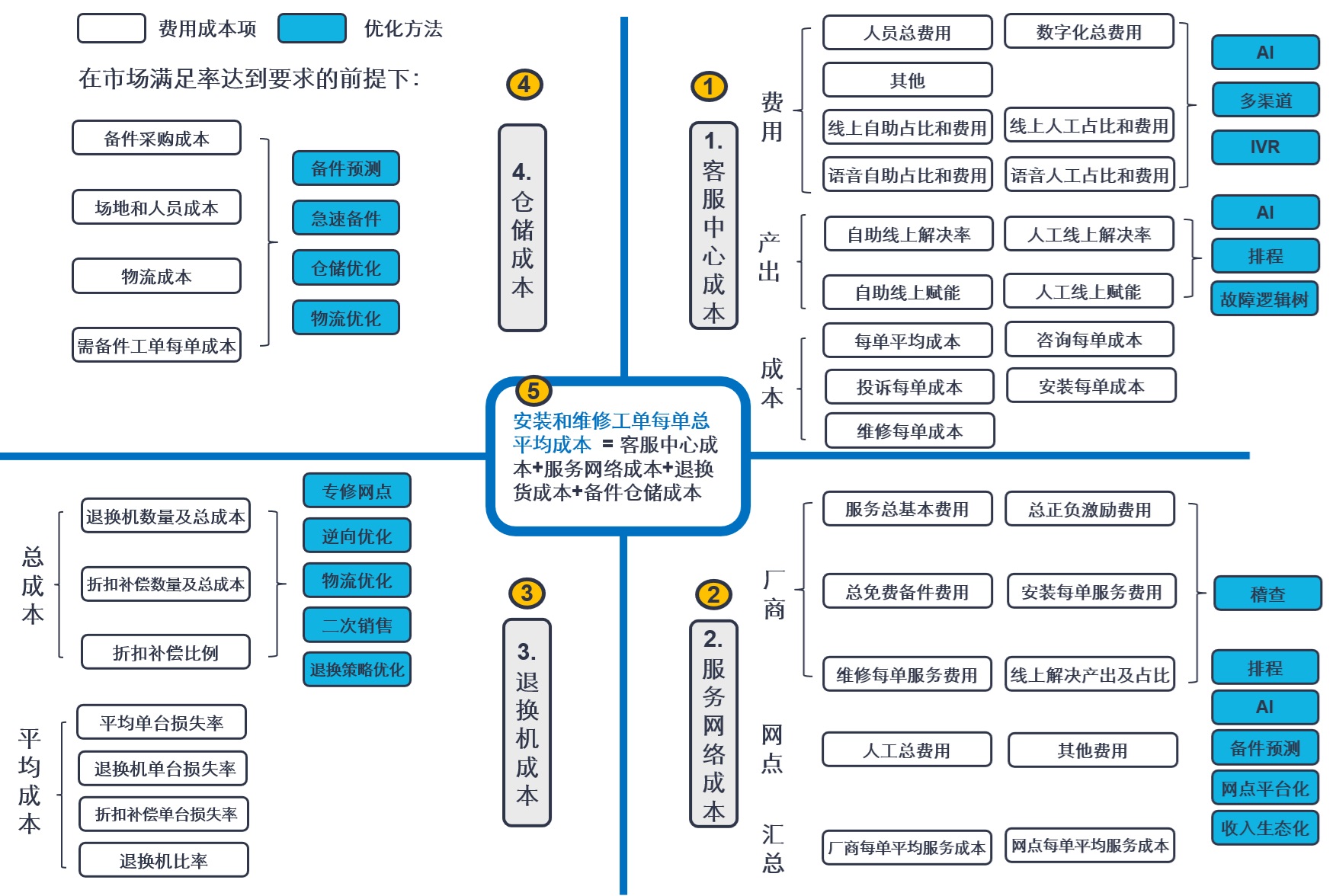 服务数字化 – 成本控制塔如何构建