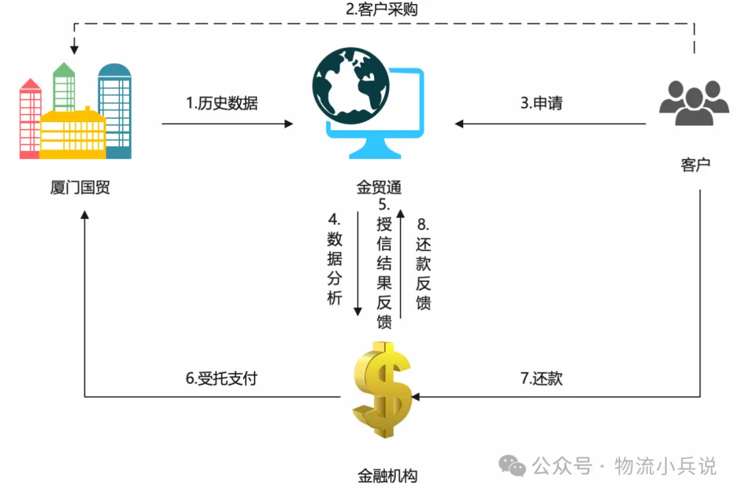 厦门国贸：国贸云链·金贸通平台业务功能解析