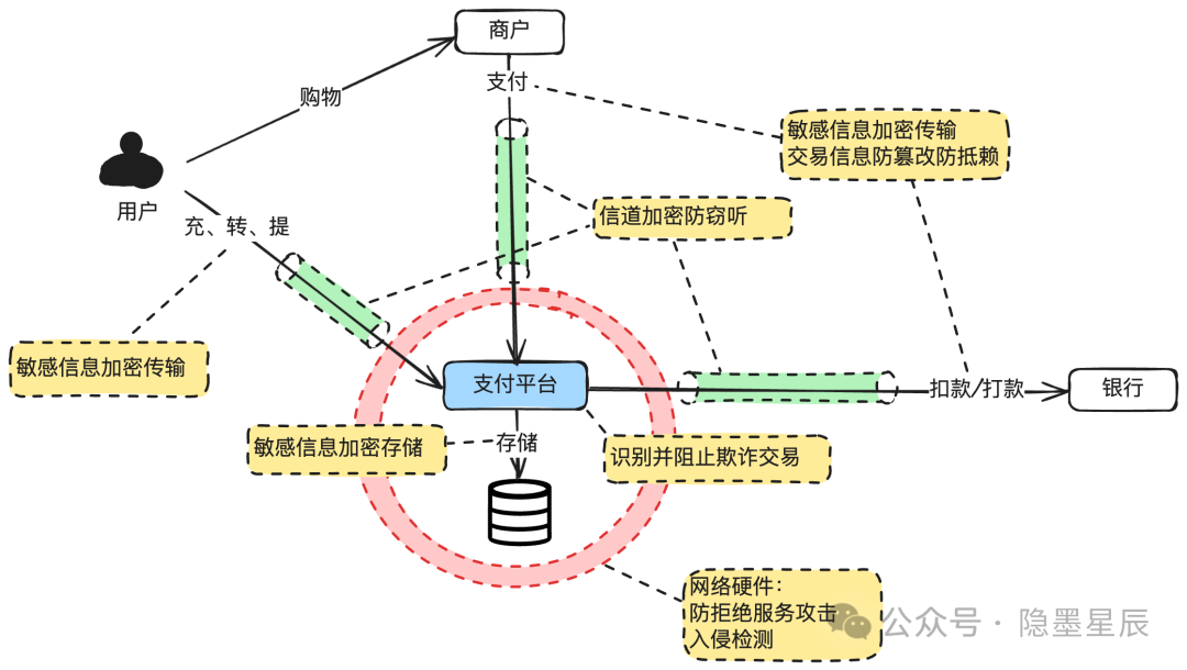 一文搞懂支付安全体系建设